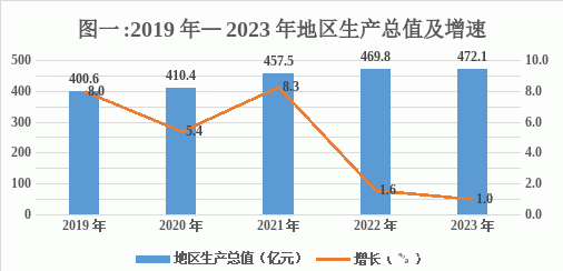 南部茶馆-南部陵江在线2023年南部县国民经济和社会发展统计公报南部陵江在线(1)